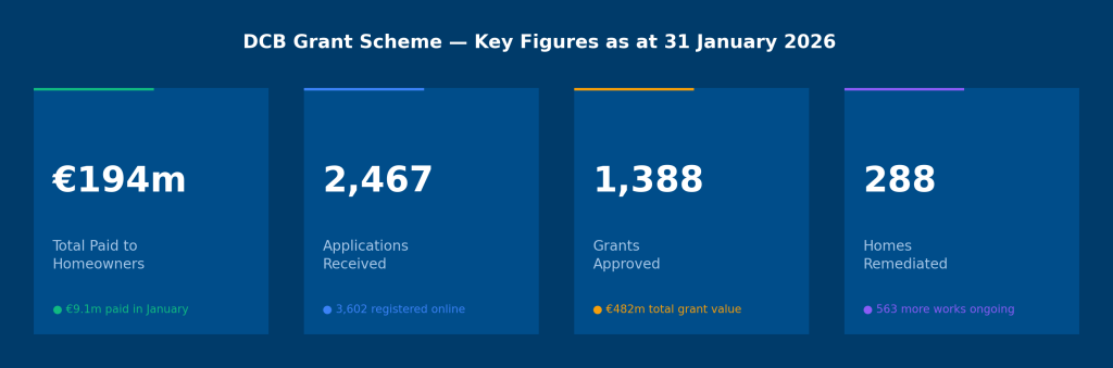 Rebuild Energy Ireland Donegal DCB Scheme Help dcb-key-stats